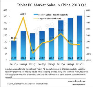 中国第二季度平板电脑销量显著放缓